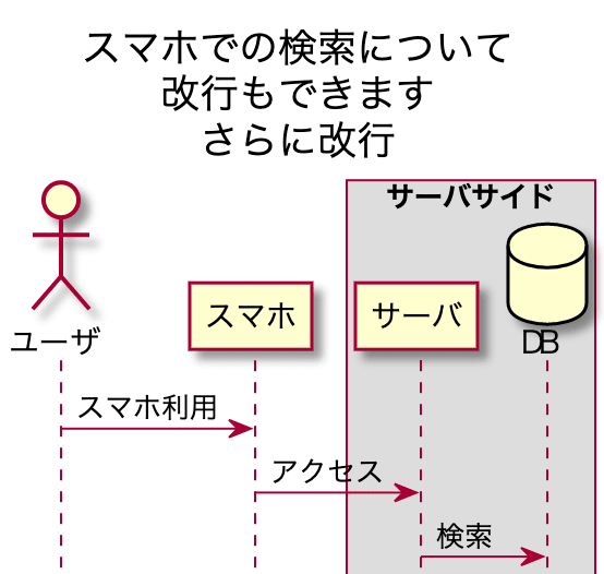 PlantUML(プラントユーエムエル)でシーケンス図を書くぞ!